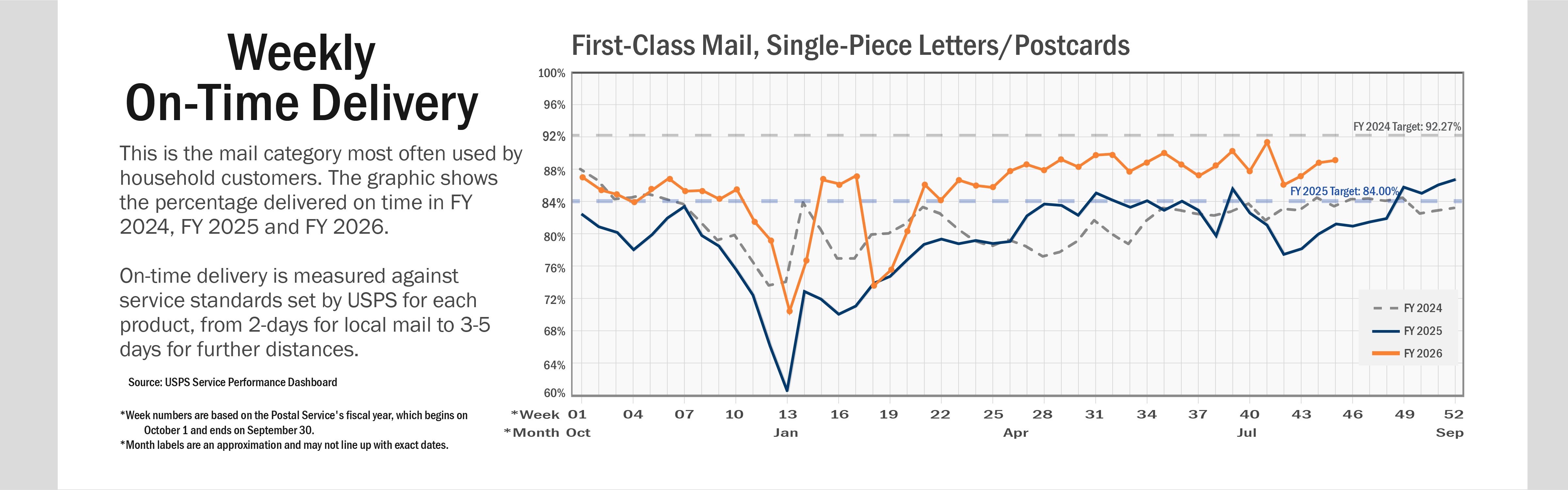 Banner with text: A line chart of weekly on-time delivery for First-Class Mail, Single-Piece Letters and Postcards. This is the mail category most often used by household customers. The graphic shows the percentage delivered on time in FY 2024, FY 2025 and FY 2026. On-time delivery is measured against service standards set by USPS for each product, from two days for local mail to three-to-five days for further distances. On average, service performance for FY 2025 is below performance in FY 2024.   