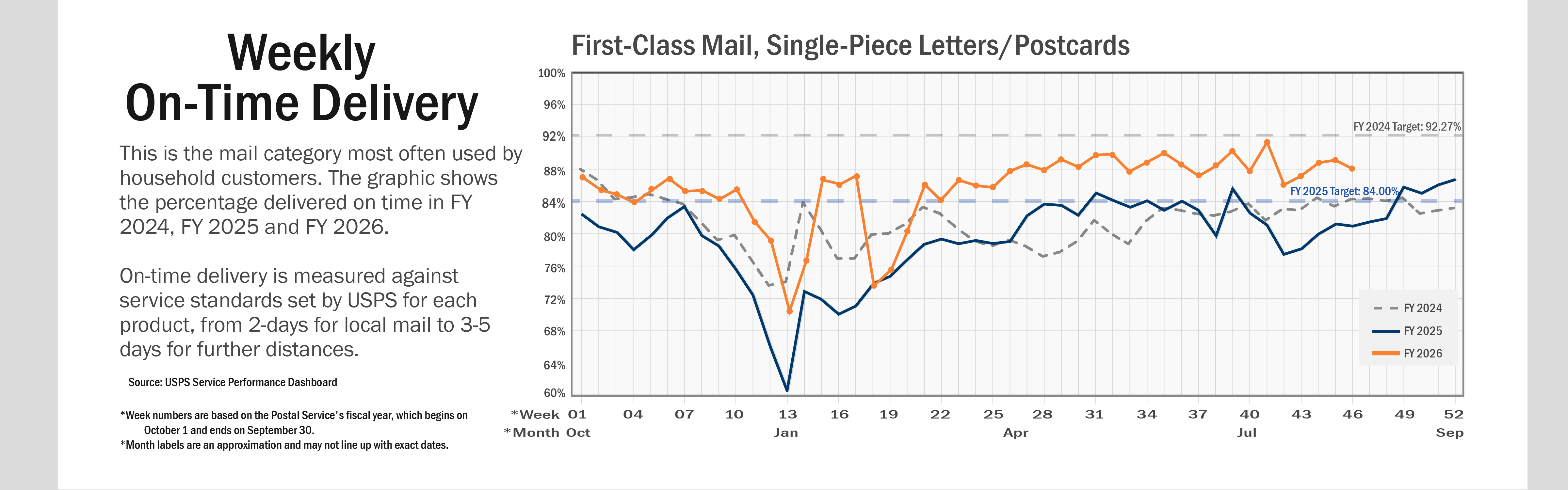 Banner with text: A line chart of weekly on-time delivery for First-Class Mail, Single-Piece Letters and Postcards. This is the mail category most often used by household customers. The graphic shows the percentage delivered on time in FY 2024, FY 2025 and FY 2026. On-time delivery is measured against service standards set by USPS for each product, from two days for local mail to three-to-five days for further distances. On average, service performance for FY 2025 is below performance in FY 2024.   