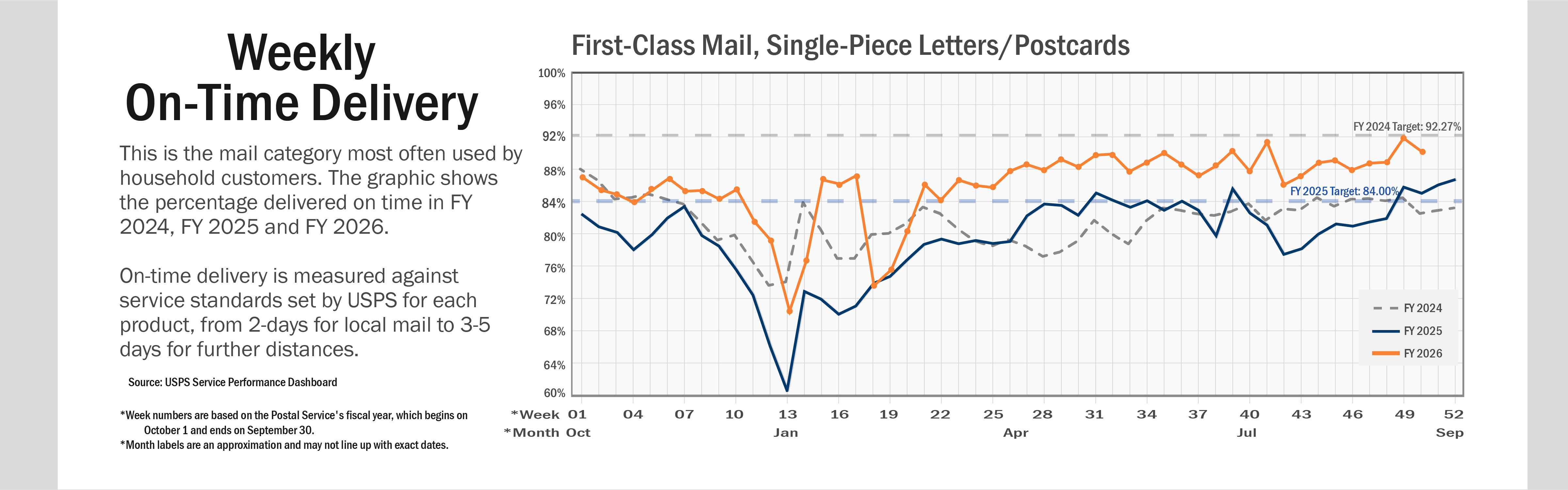 Banner with text: A line chart of weekly on-time delivery for First-Class Mail, Single-Piece Letters and Postcards. This is the mail category most often used by household customers. The graphic shows the percentage delivered on time in FY 2024, FY 2025 and FY 2026. On-time delivery is measured against service standards set by USPS for each product, from two days for local mail to three-to-five days for further distances. On average, service performance for FY 2025 is below performance in FY 2024.   