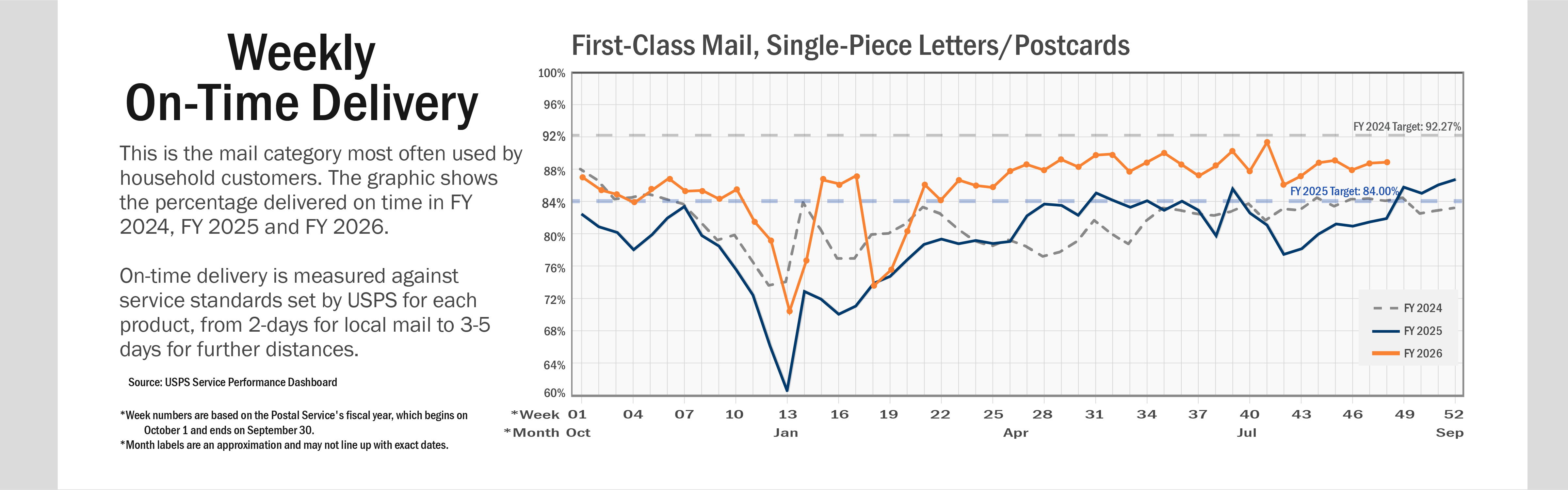 Banner with text: A line chart of weekly on-time delivery for First-Class Mail, Single-Piece Letters and Postcards. This is the mail category most often used by household customers. The graphic shows the percentage delivered on time in FY 2024, FY 2025 and FY 2026. On-time delivery is measured against service standards set by USPS for each product, from two days for local mail to three-to-five days for further distances. On average, service performance for FY 2025 is below performance in FY 2024.   