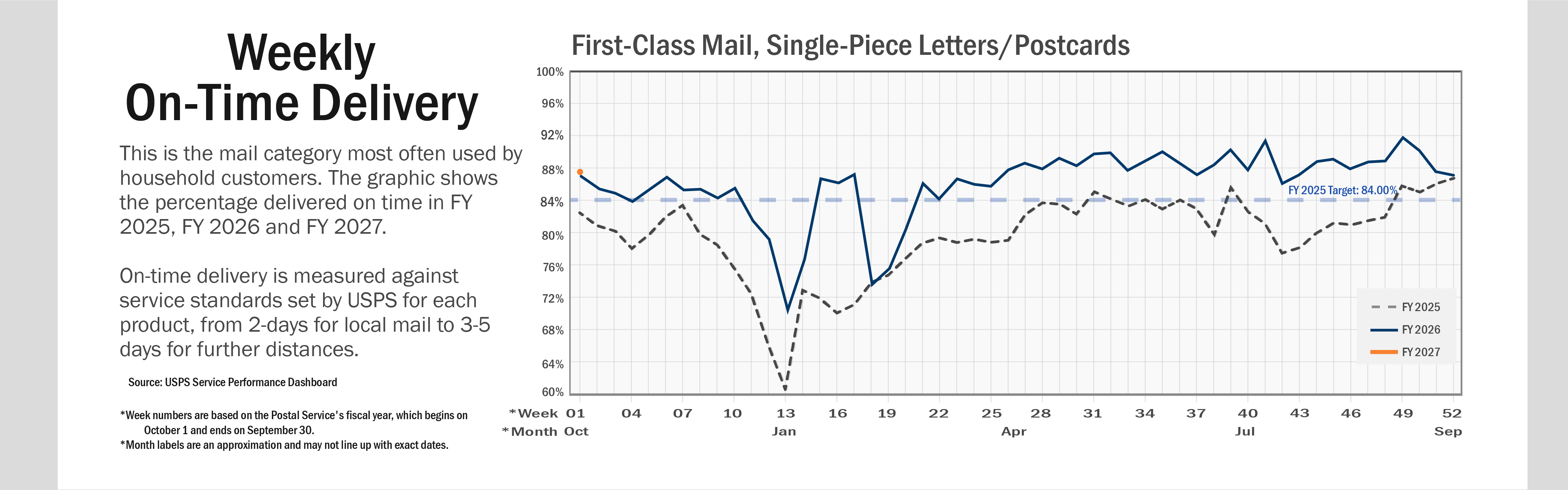A line chart of weekly on-time delivery for First-Class Mail, Single-Piece Letters and Postcards. This is the mail category most often used by household customers. The graphic shows the percentage delivered on time in FY 2025, FY 2026 and FY 2027. On-time delivery is measured against service standards set by USPS for each product, from two days for local mail to three-to-five days for further distances. 