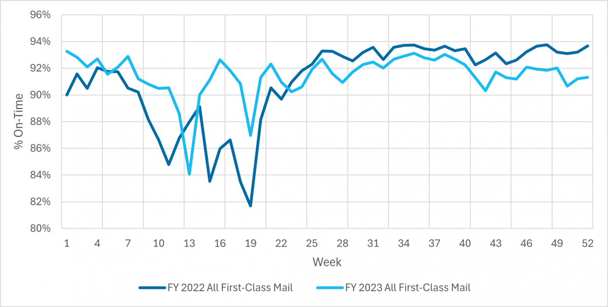 First Class Mail Service Performance