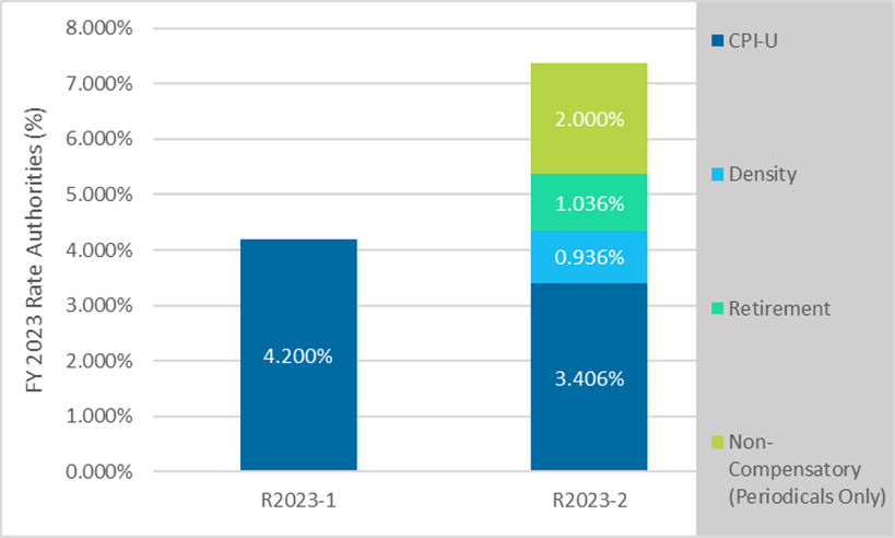 Available Rate Authority By Case Chart