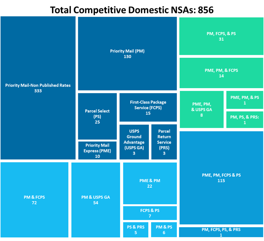 Competitive Domestic NSA Products in Effect During FY 2023