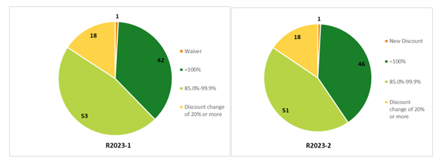 FY2023 Workshare Discount Passthroughs by Compliance Type