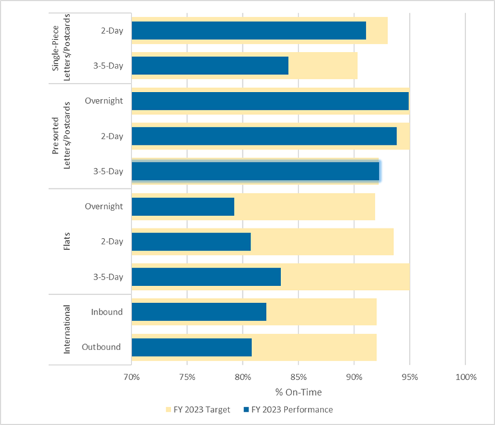 First-Class Mail Service Performance Results, by Percent FY 2023