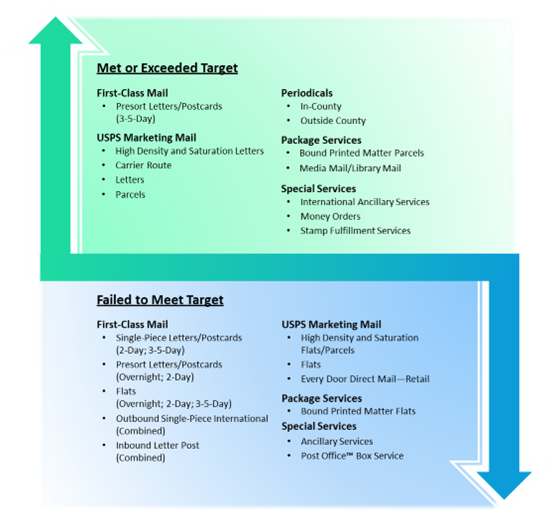 Market Dominant Products Service Performance Results FY 2023