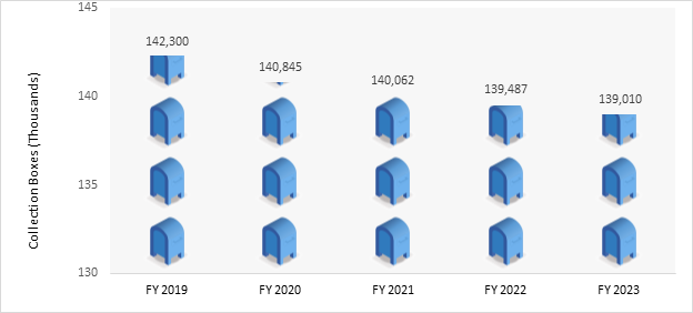 Number of Collection Boxes FY 2019 – FY 2023