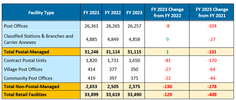 Number of Retail Facilities FY 2021 - FY2023