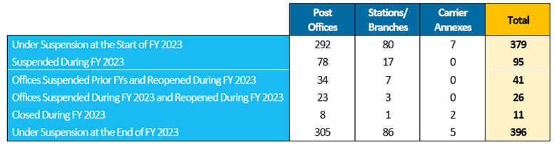 Post Office Suspension Activity During FY 2023