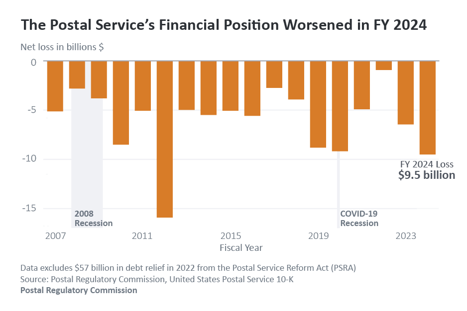 Bar graph from FY 2013 to FY 2024 where FY 2024 showed a $9.5 billion loss