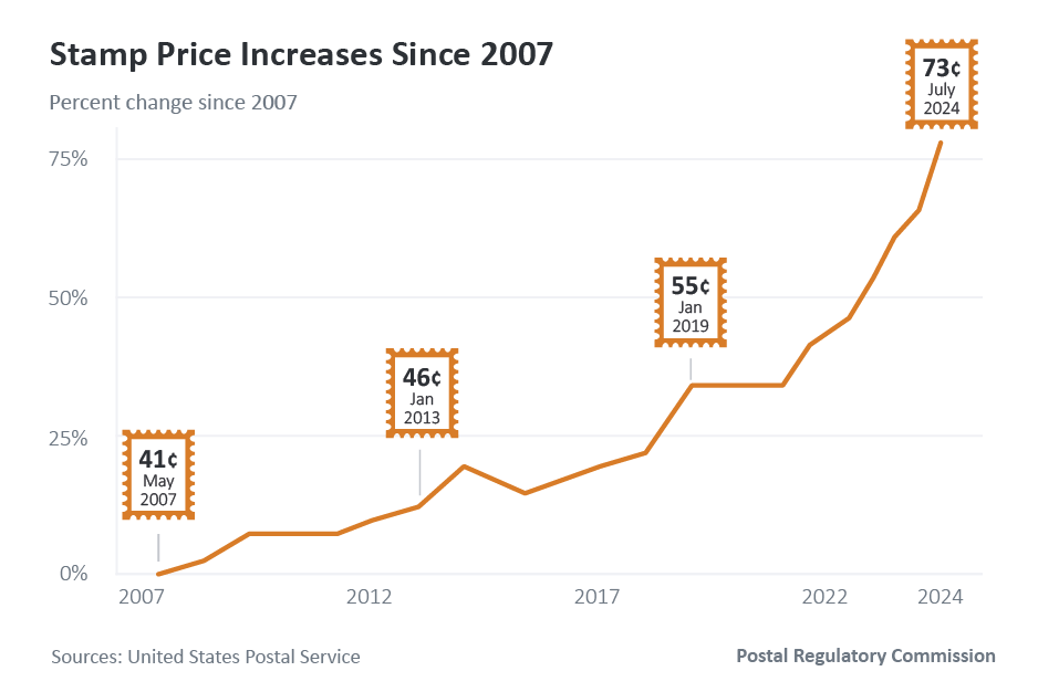 Line chart with icons of stamps that show that prices have increased from $0.41 in 2007 to $0.73 in 2024.