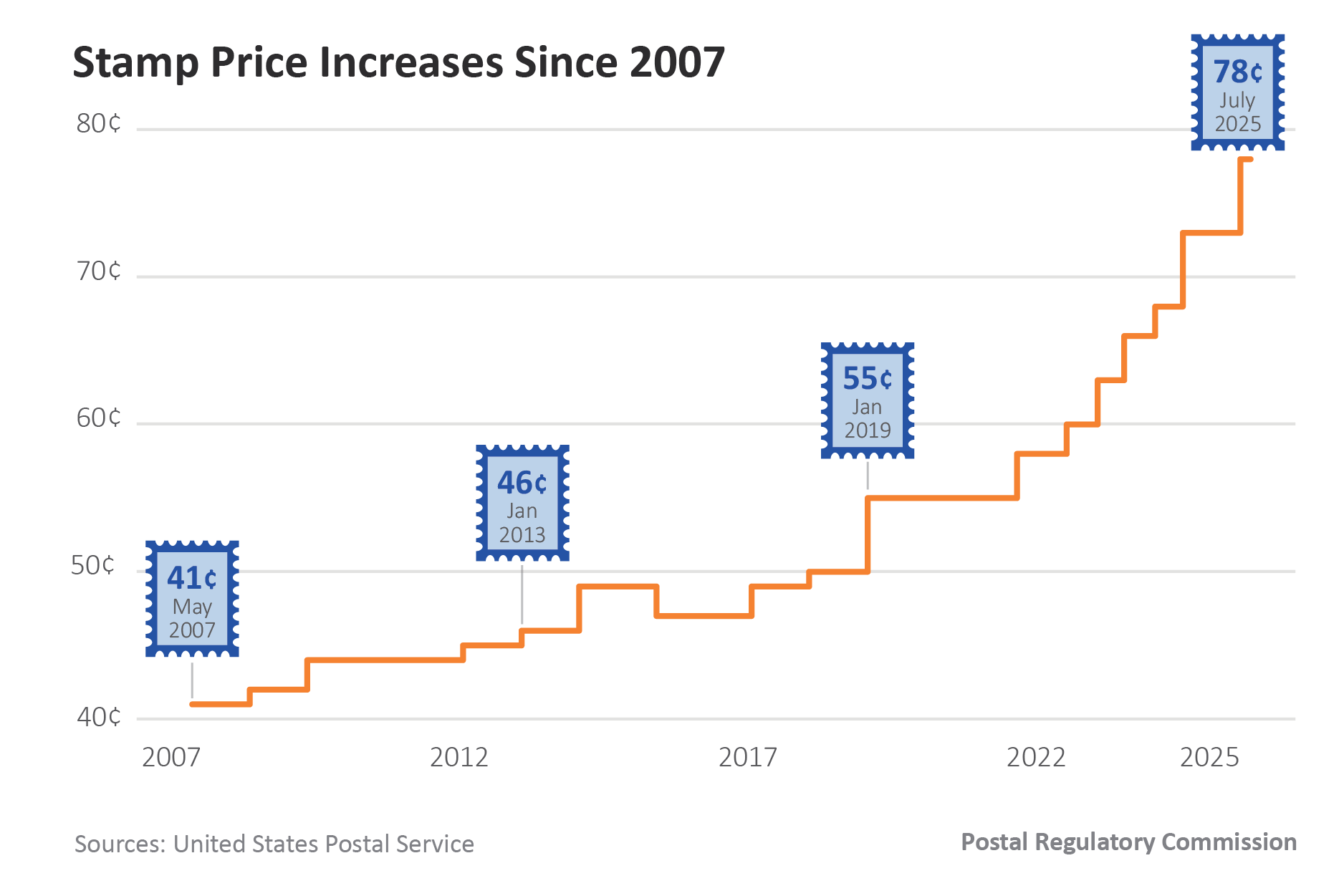 Line chart with icons of stamps that show that prices have increased from 41 cents in 2007 to 78 cents in 2025.