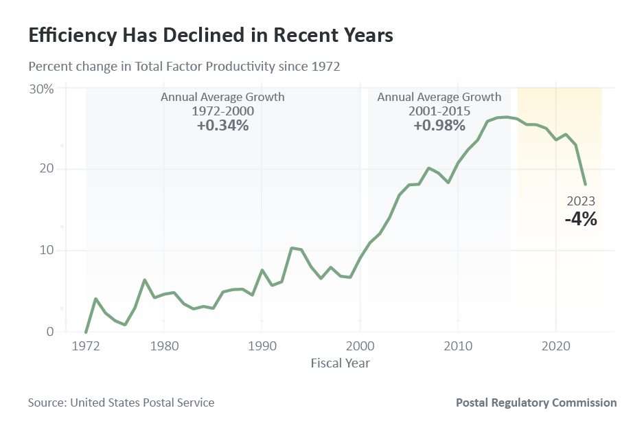 Line chart of total factory productivity where 2023 showed a decrease of 4%. The annual average growth for 1972 to 2000 was 0.34 percent, which increased to 0.98 percent for the 2001-2015 time period.