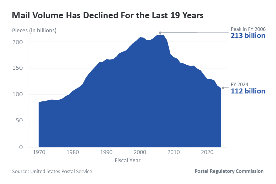 Area chart where volume has decreased from 213 billion pieces in FY 2006 to 112 billion in FY 2024.