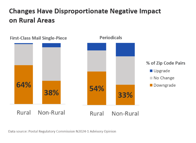 Stacked bar chart of service standard changes for rural and non-rural zip code pairs where changes have disproportionate negative impacts on rural areas.