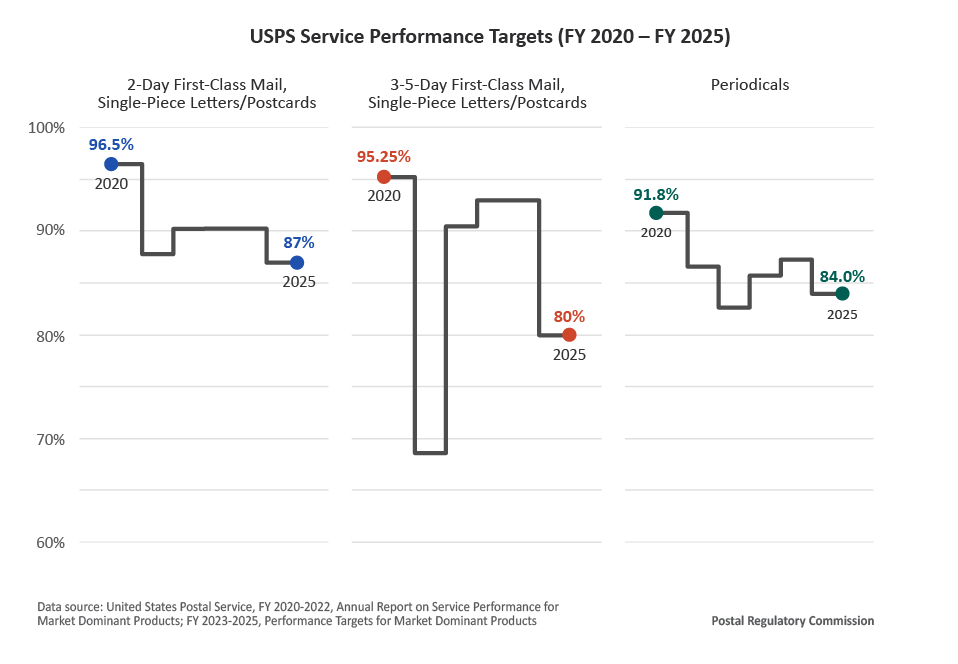 Line charts of service performance targets where targets in three example categories used to be 92 to 97 percent in 2020 and are reduced to 80 to 87 percent in 2025.