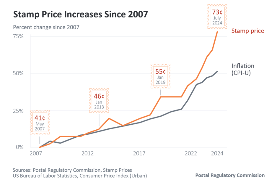 stamp price increases since 2007