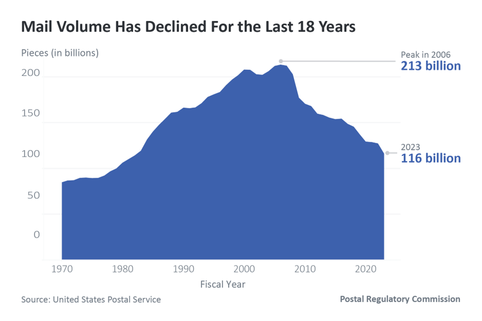 Mail volume has declined for the last 18 years - chart