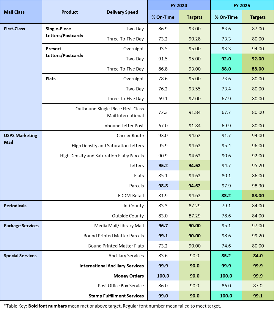 Chart - Market Dominant Products Service Performance Results