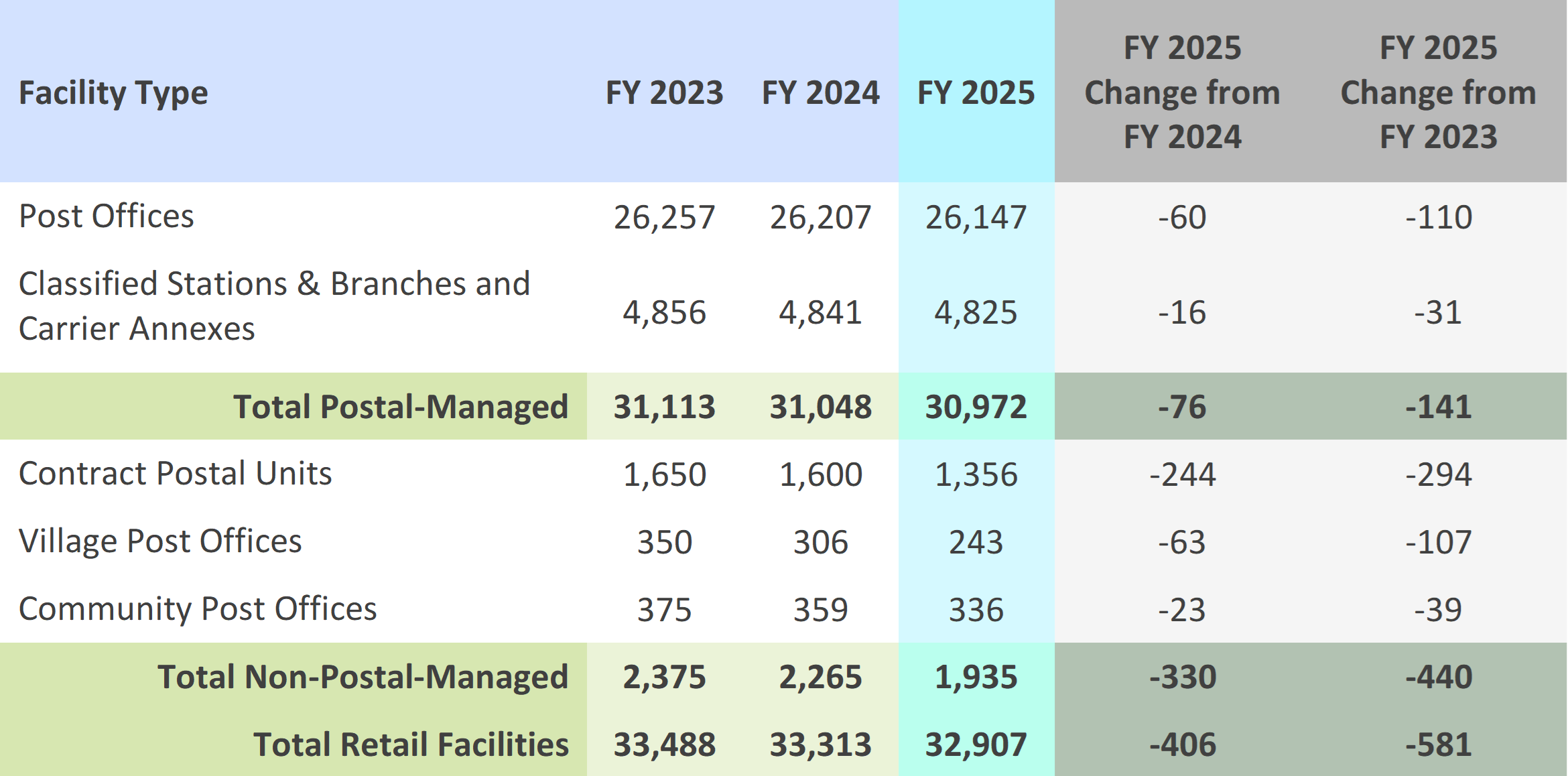 Chart - Number of Retail Facilities