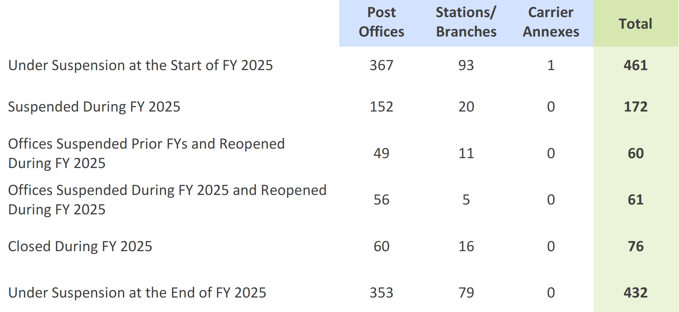 Chart - Post Office Suspension Activity During FY 2025
