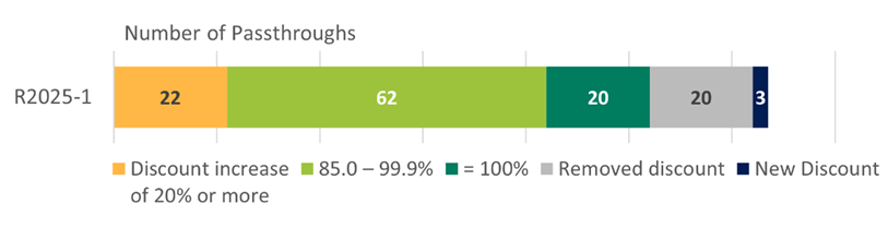 Chart - Workshare Discount Passthrough Compliance by Rate Case