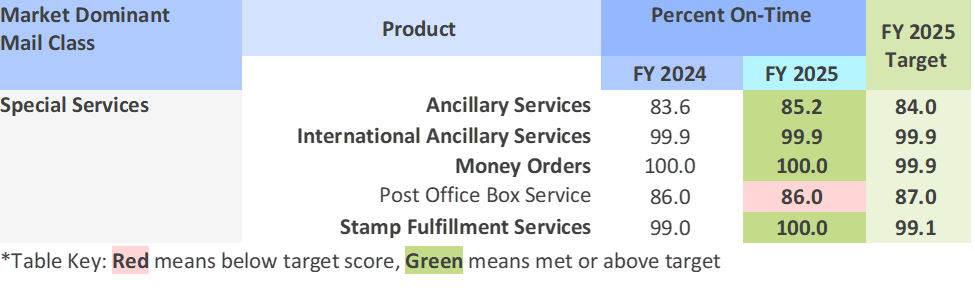 Chart 2 - Market Dominant Products Service Performance Results, FY 2025
