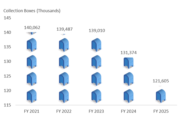 Chart - Number of Collection Boxes, FY 2021-FY 2025