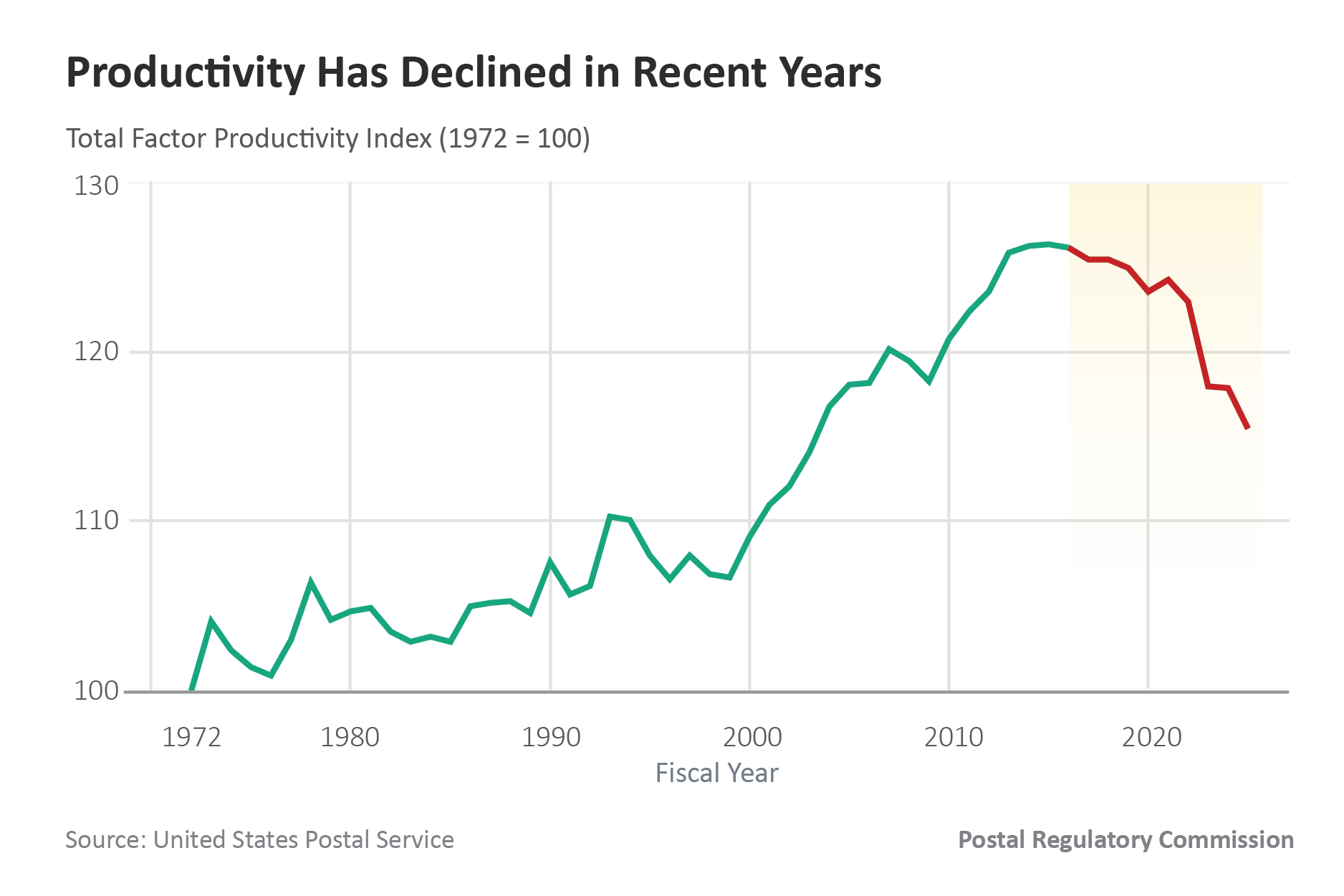 Line chart of total factor productivity where FY 2016-2025 showed a decrease after decades of increases.